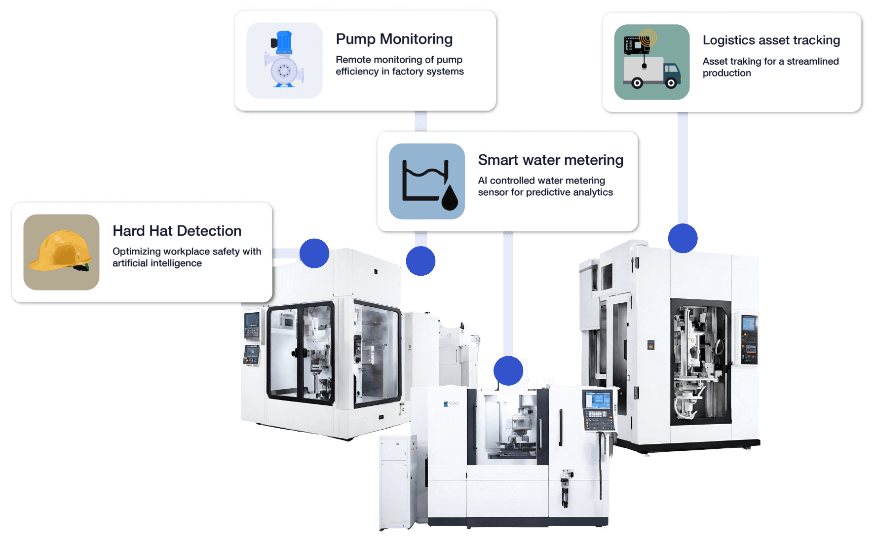 industrial machine with apps to build use cases